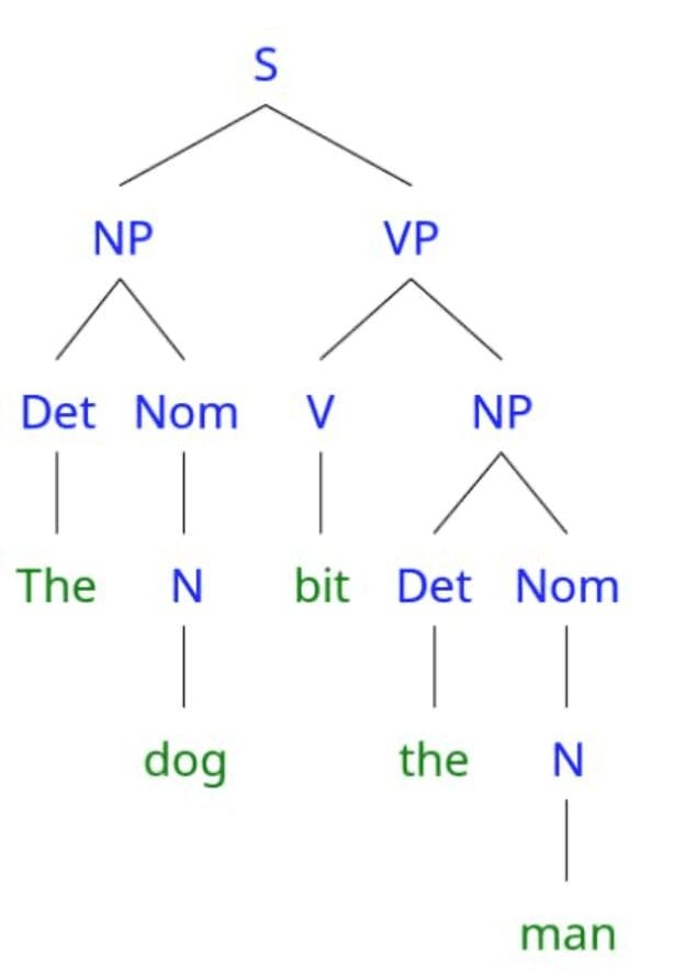 Natural Language graph