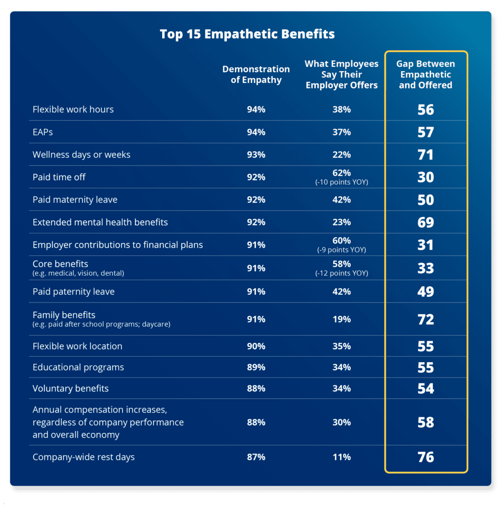 Graphic with data from empathetic benefits 