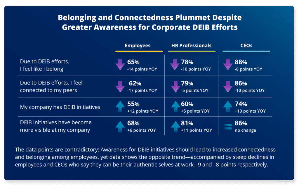 Belonging and connectedness plummet despite greater awareness for corporate DEIB efforts. 