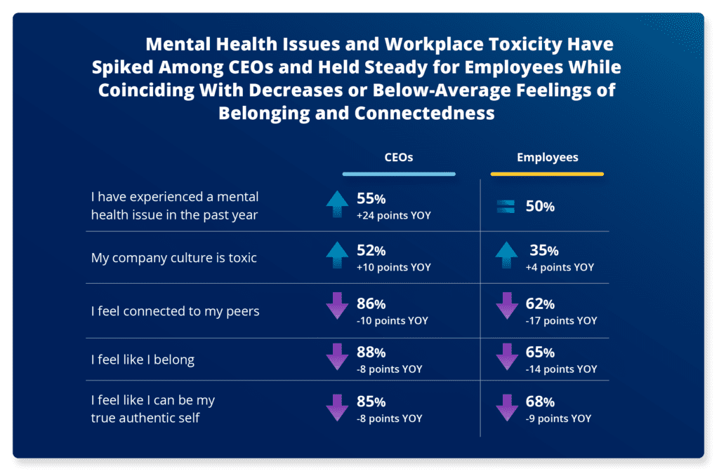 Mental health issues and workplace toxicity have spiked among CEOs and held steady for employees this year. This data coincides with decreases or below-average feelings of belonging and connectedness at work.