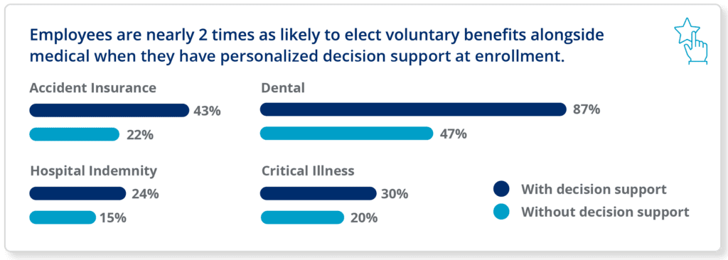 Employees are nearly 2 times likely to elect voluntary benefits alongside medical when they have personalized decision support at enrollment.