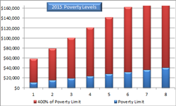 2015-poverty-levels