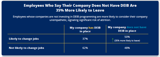 Businessolver 2025 State of Workplace Empathy DEIB Attrition Chart