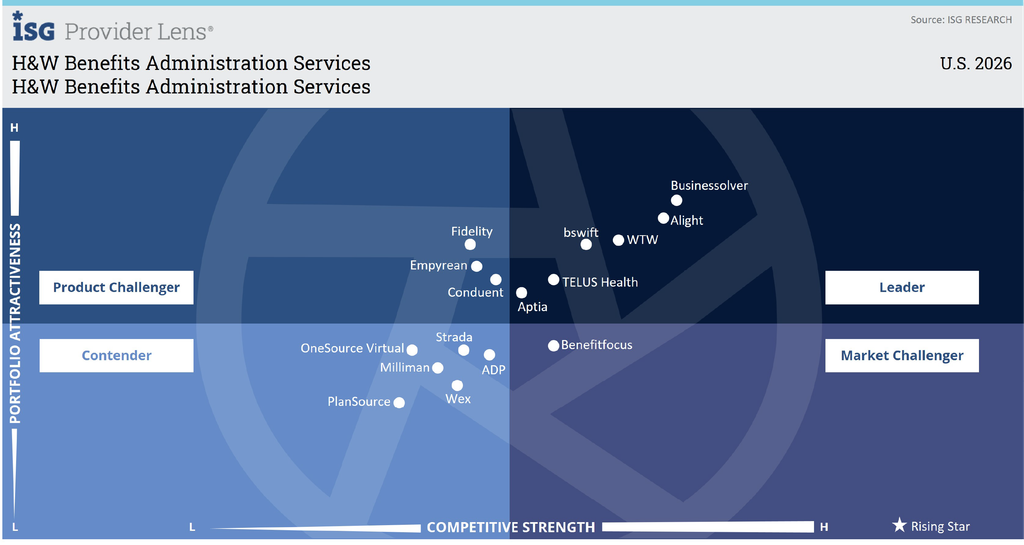 Businessolver named a Leader in ISG Provider Lens H&W Benefits Administration Services 2026